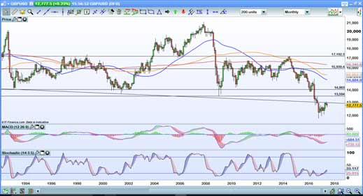 GBPUSD-Monthly_SM
